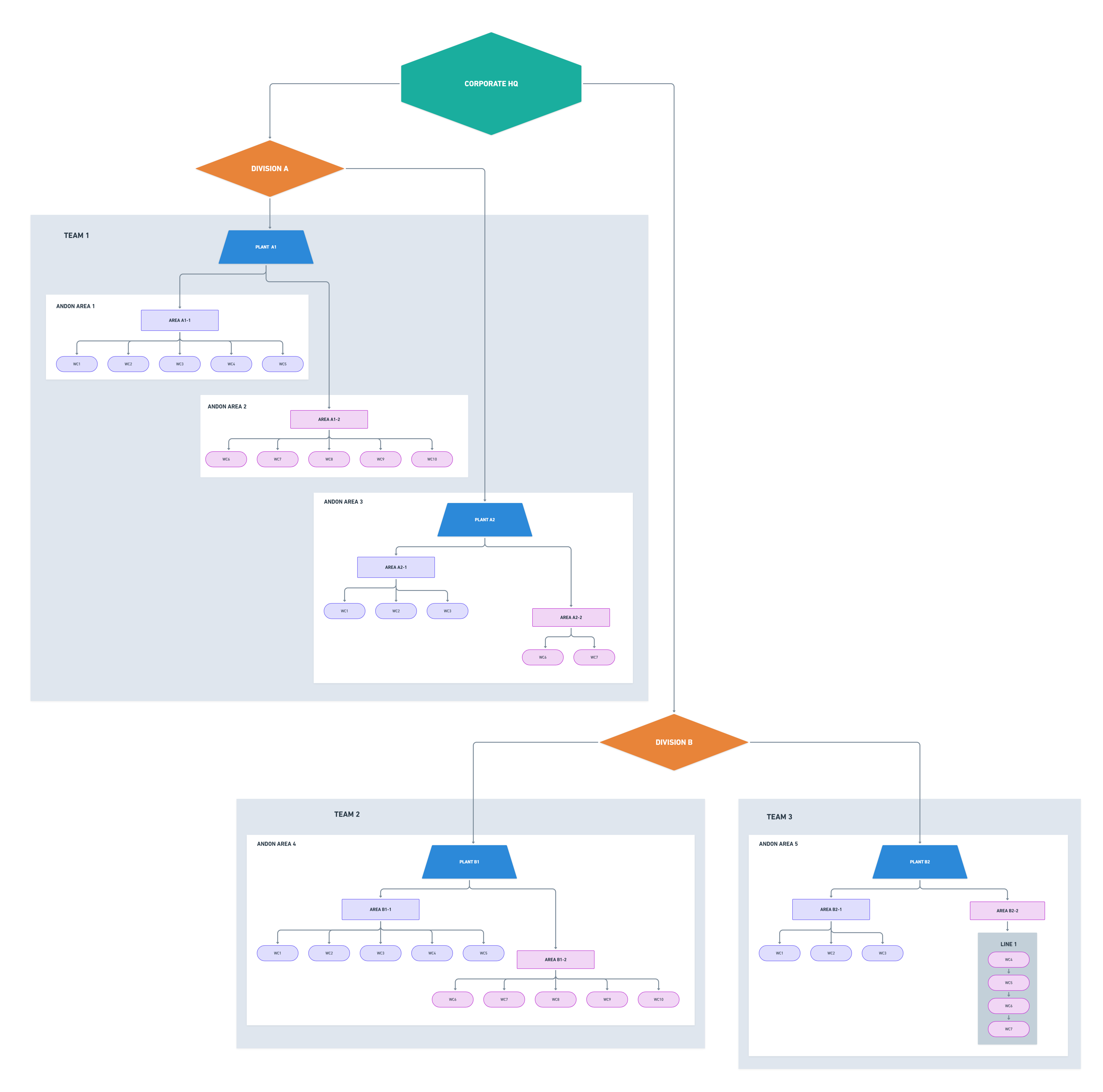 ProAlert OEE and Andon structure... Corporate HQ to plant floor