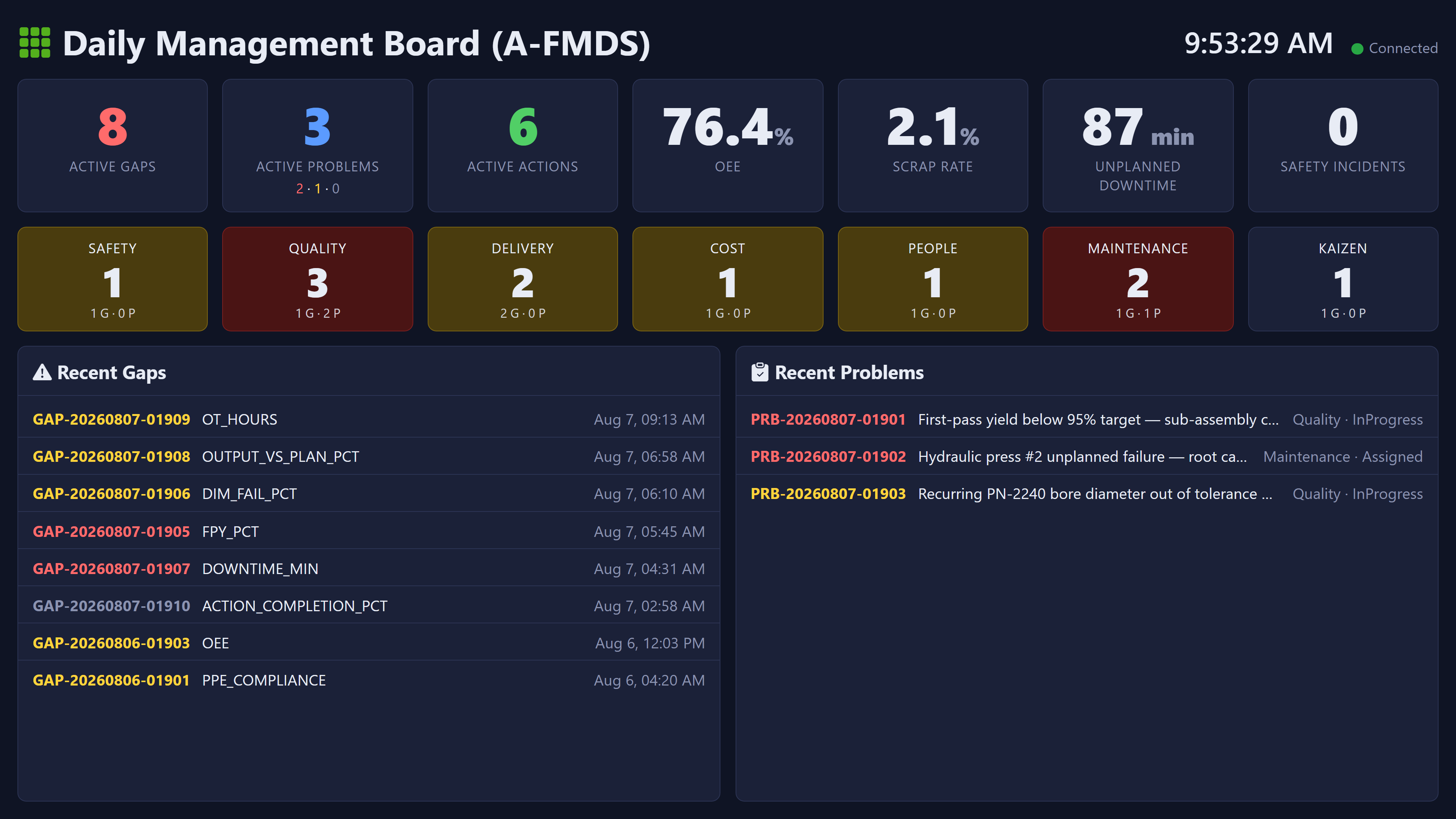Dark-themed A-FMDS daily management board on a floor display at 9:53 AM, showing six active actions and eight active gaps, mission status tiles with Quality and Maintenance in red, an OEE (Overall Equipment Effectiveness) of 76.4 percent, a 2.1 percent scrap rate, 87 minutes of unplanned downtime, a list of recent automatically detected gaps with morning timestamps, and three open problems under investigation
