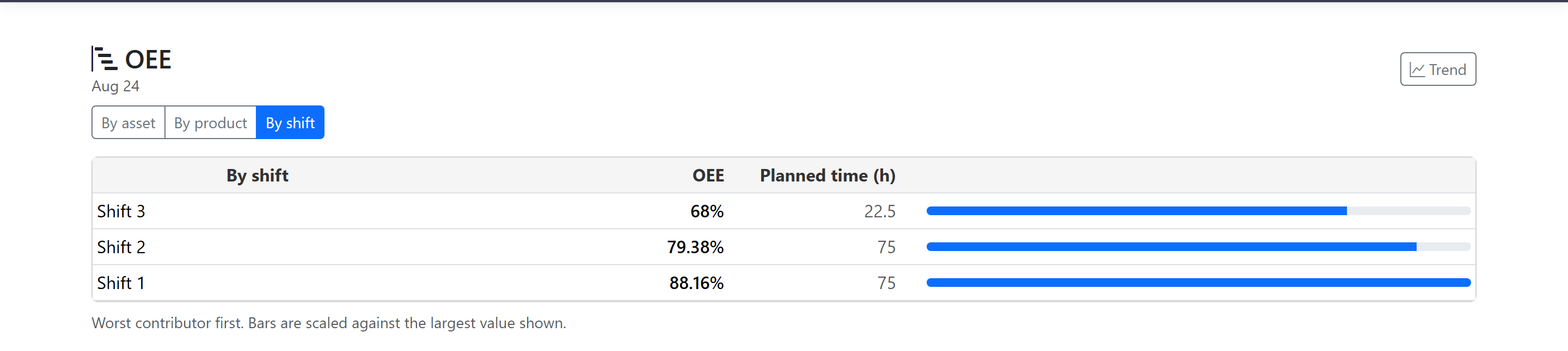 ProAlert OEE broken out by shift for one week, showing shift 3 at 68 percent measured over 22.5 planned hours, shift 2 at 79.38 percent over 75 hours and shift 1 at 88.16 percent over 75 hours, worst first, with a bar beside each