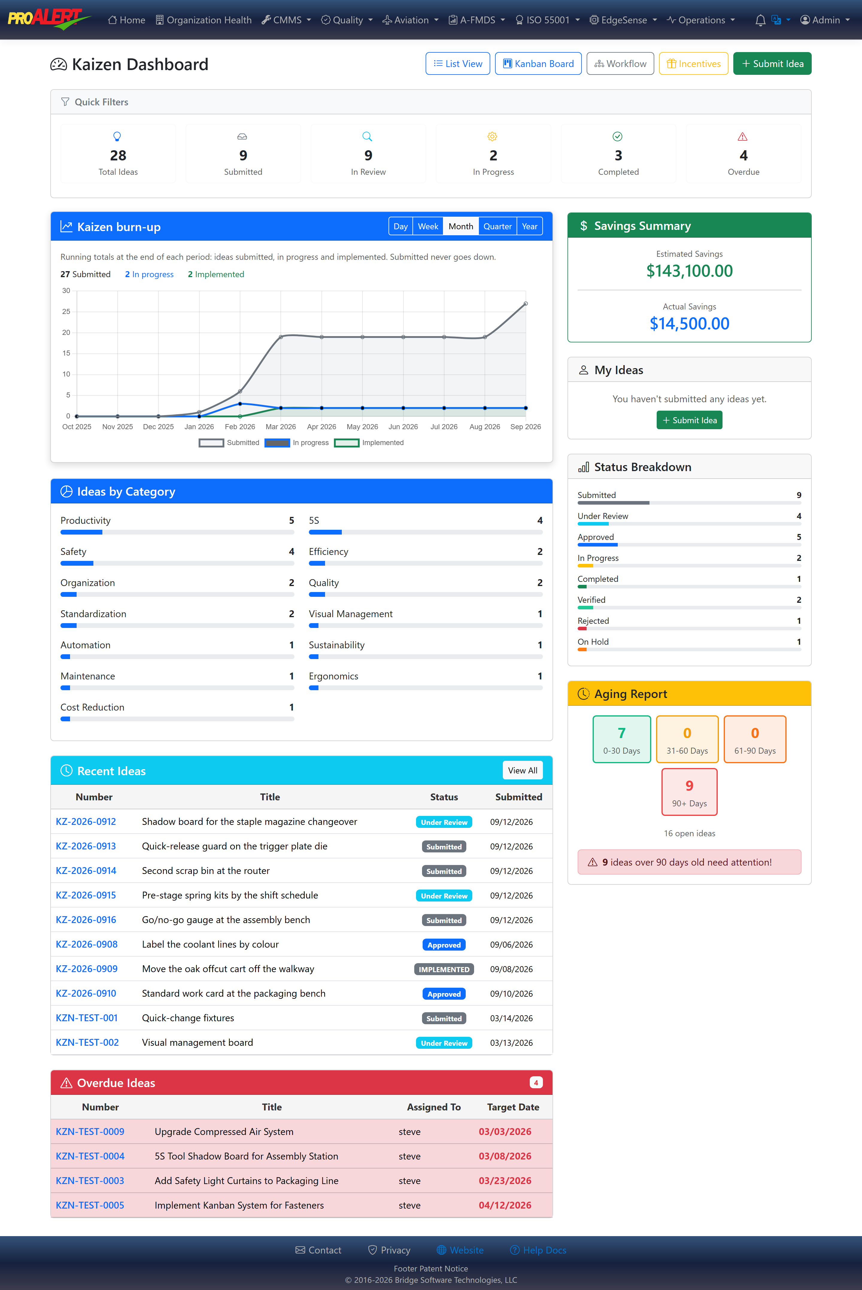 ProAlert Kaizen dashboard showing 28 improvement ideas with 9 submitted, 9 in review, 2 in progress, 3 completed and 4 overdue, the cumulative burn-up of implemented ideas beside the status breakdown, and a list of recent ideas each with its status, the person it is assigned to and the date it was raised
