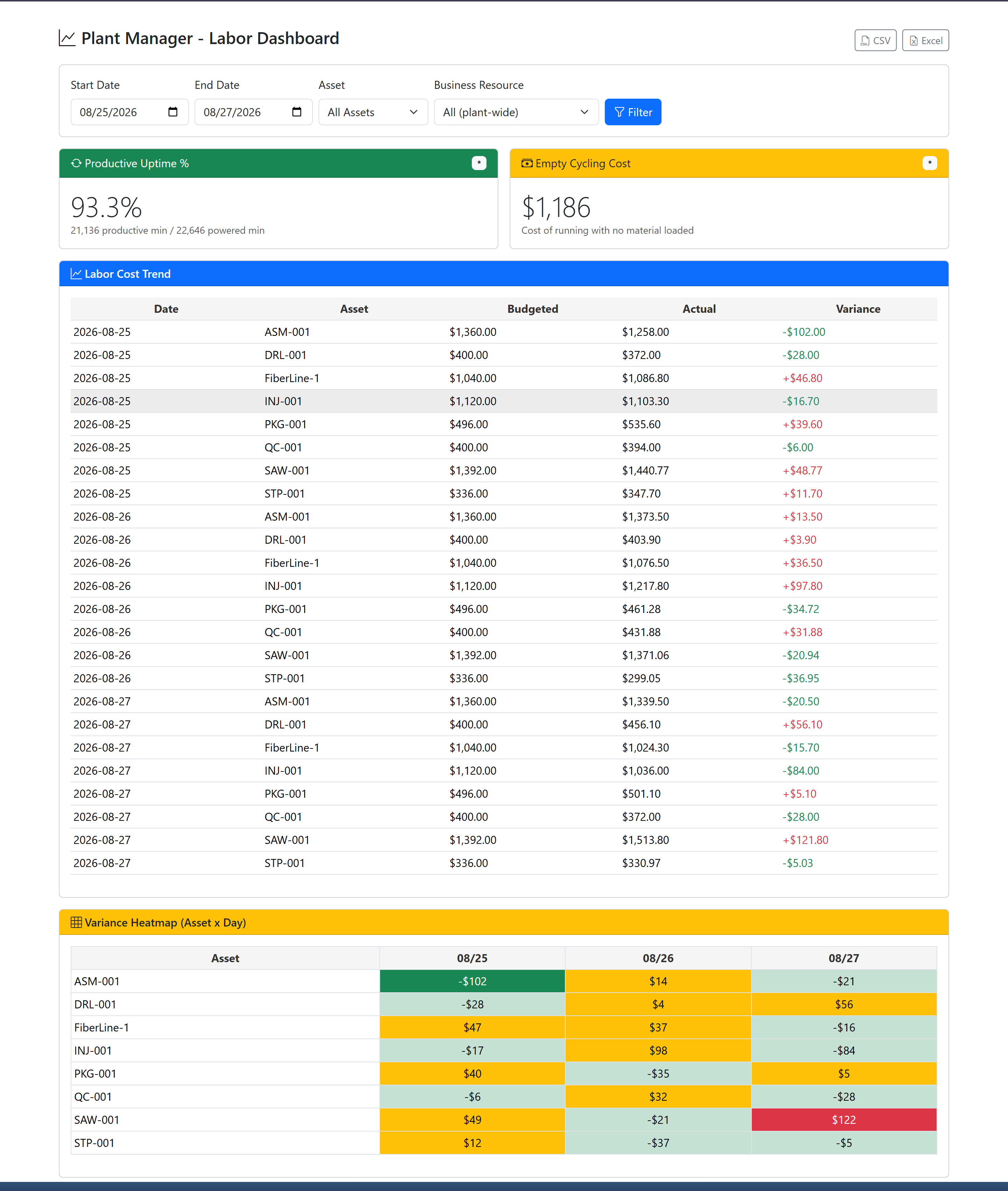 ProAlert plant manager labor dashboard showing three days across eight production assets: a productive uptime percentage and an empty cycling cost tile, a labor cost trend table giving budgeted, actual and variance for each asset each day, and a variance heatmap colouring every asset-day green where the crew came in under budget and red where it went over
