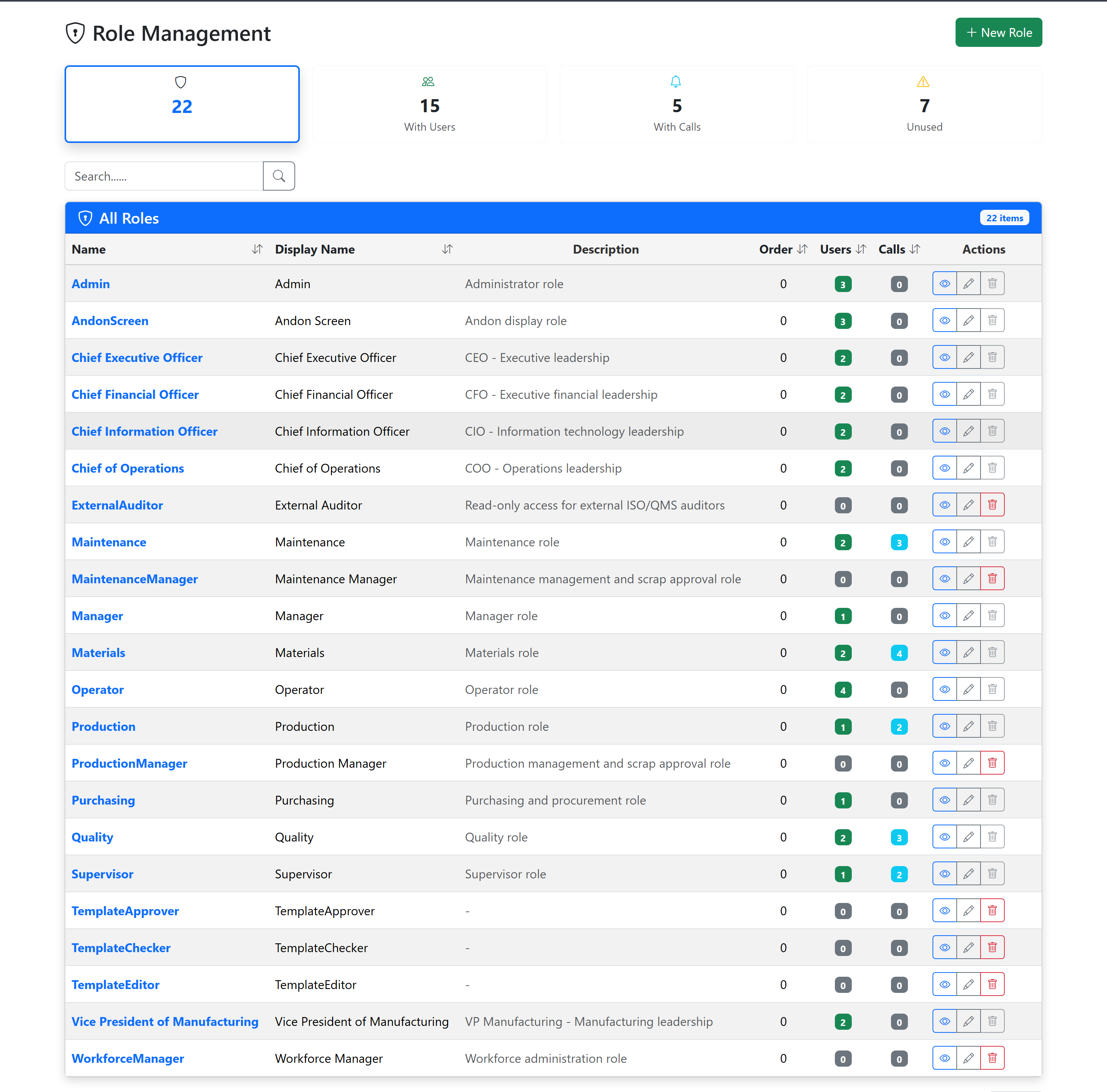ProAlert role management screen listing 22 roles including Operator, Maintenance, Maintenance Manager, Quality, Supervisor, Production and External Auditor, each with a description and counts of assigned users and call types, with 15 roles carrying users and 7 unused
