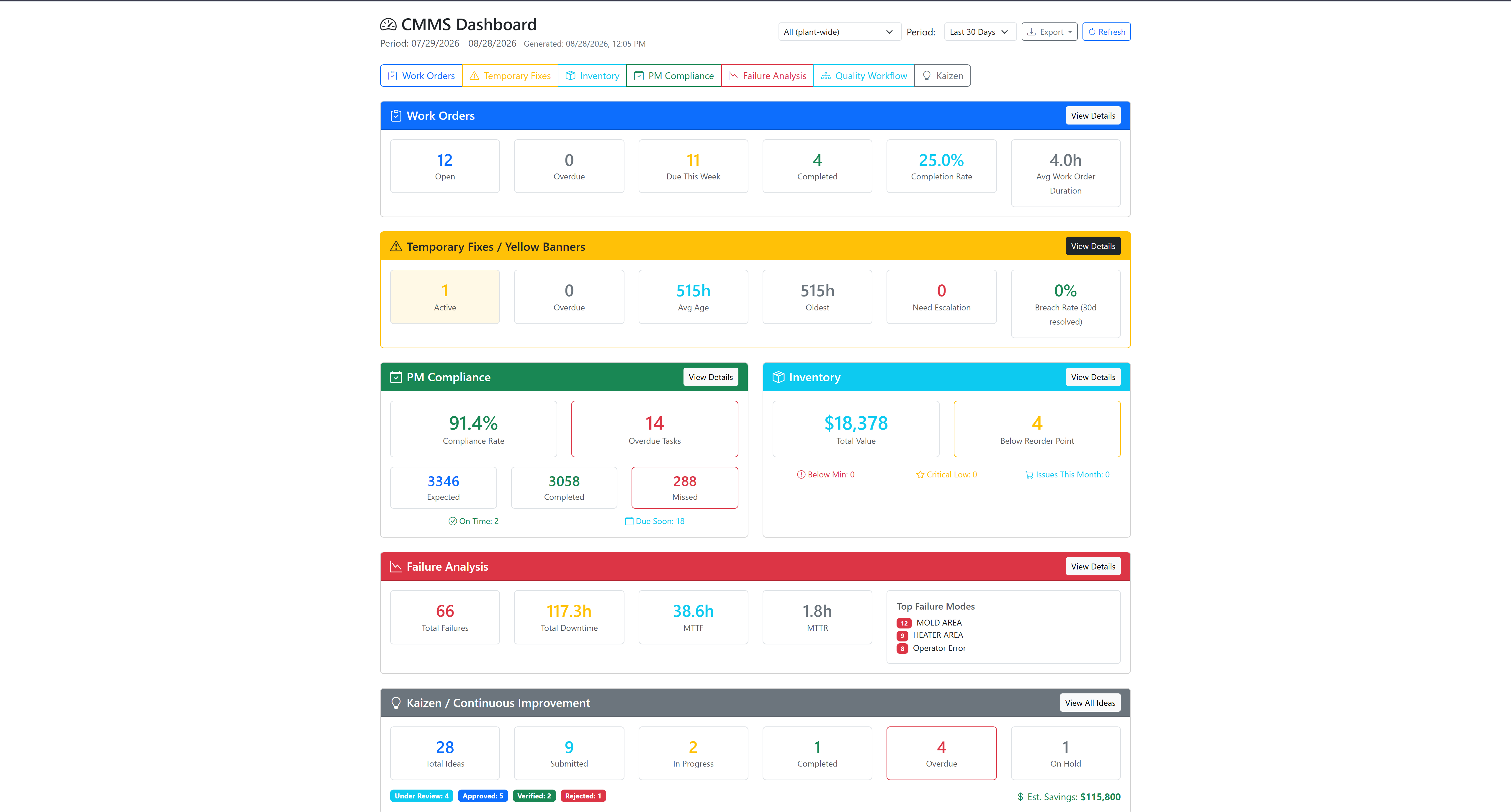 ProAlert CMMS dashboard showing work order counts with a four hour average work order duration, temporary fix ages, 91.4 percent preventive maintenance compliance against 3346 expected tasks, $18,378 of inventory with four parts below reorder point, failure analysis with 66 failures, 117.3 hours of downtime and a 1.8 hour mean time to repair, top failure modes, and 28 continuous improvement ideas worth an estimated $115,800