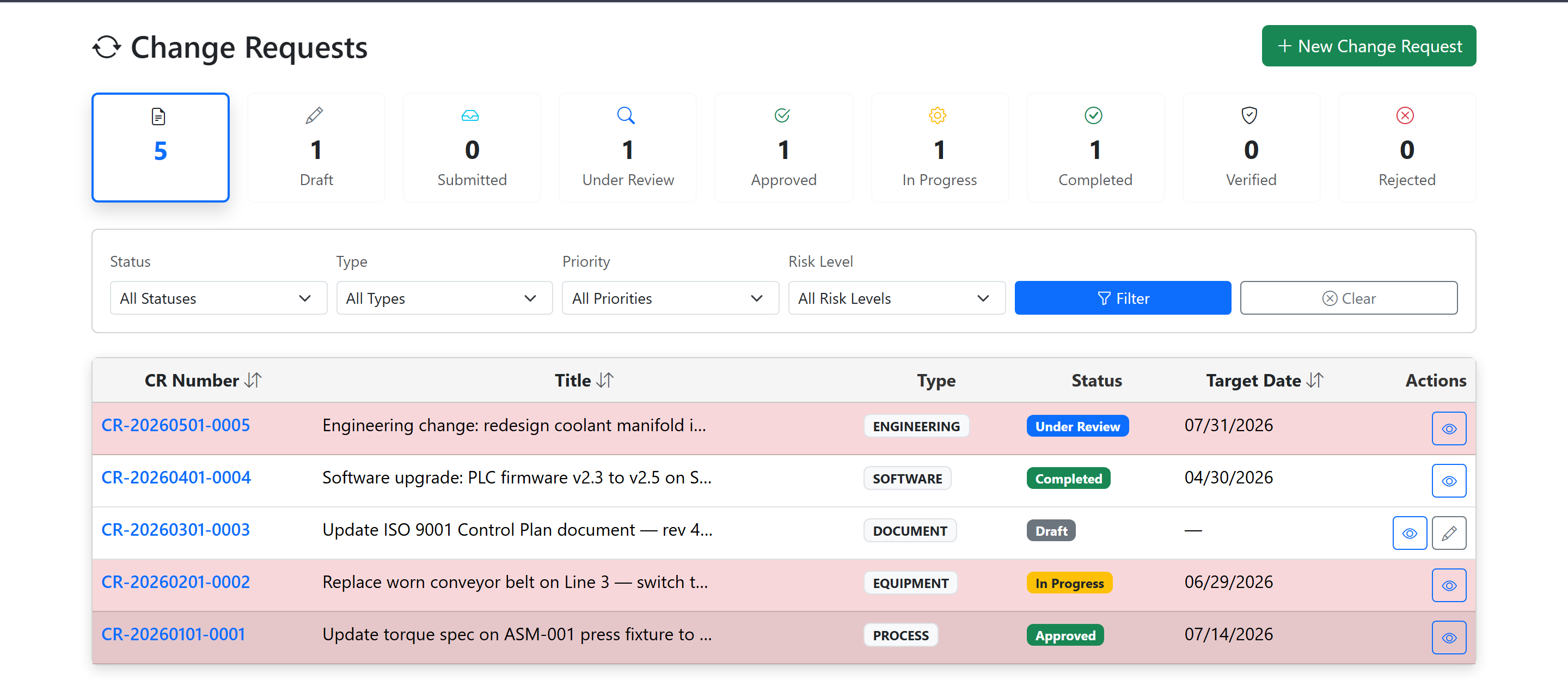 ProAlert change request register showing five changes covering engineering, software, document, equipment and process types, each at a different point in the workflow from draft through under review, approved and in progress to completed, with target dates and overdue rows highlighted