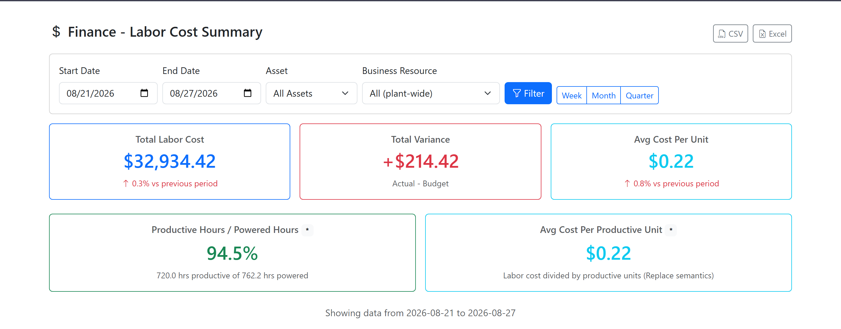 ProAlert finance labor cost summary for a plant over one week: total labor cost with the change against the previous period, total variance against budget, average cost per unit produced, the ratio of productive hours to powered hours, and average cost per productive unit