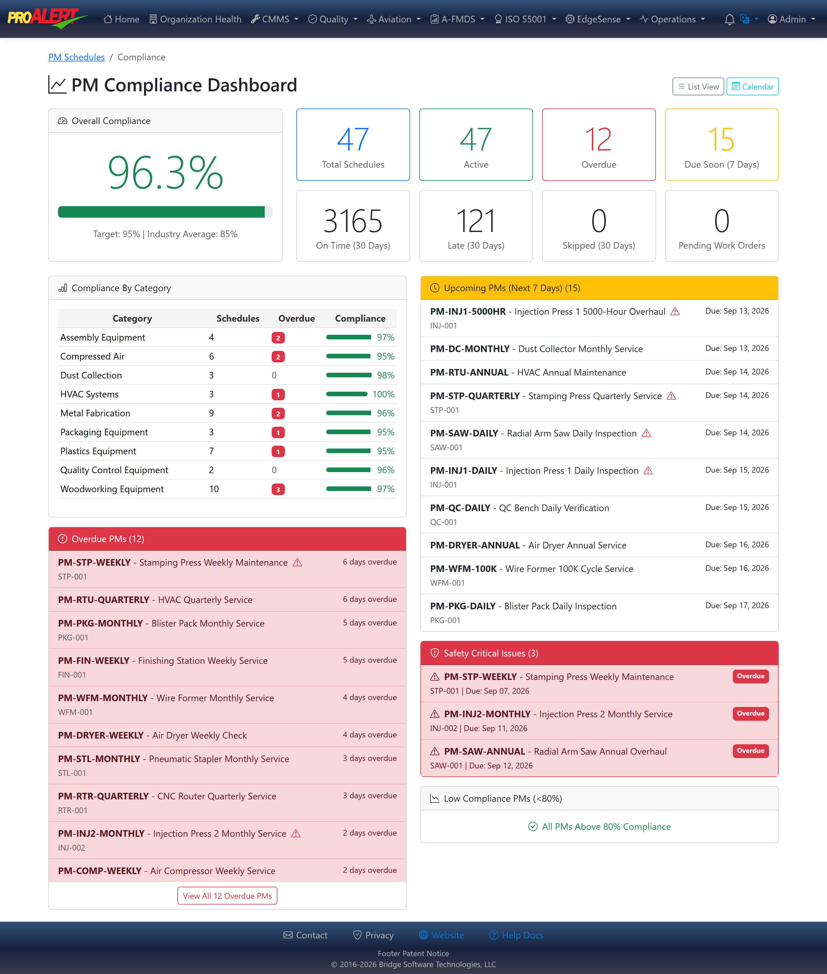 ProAlert preventive maintenance compliance dashboard reading 96.3 percent against a 95 percent target, with 47 active schedules, 12 overdue and 15 due in the next seven days, a compliance breakdown by equipment category, a list of overdue preventive maintenance by how many days late, and a panel of three safety critical overdue items