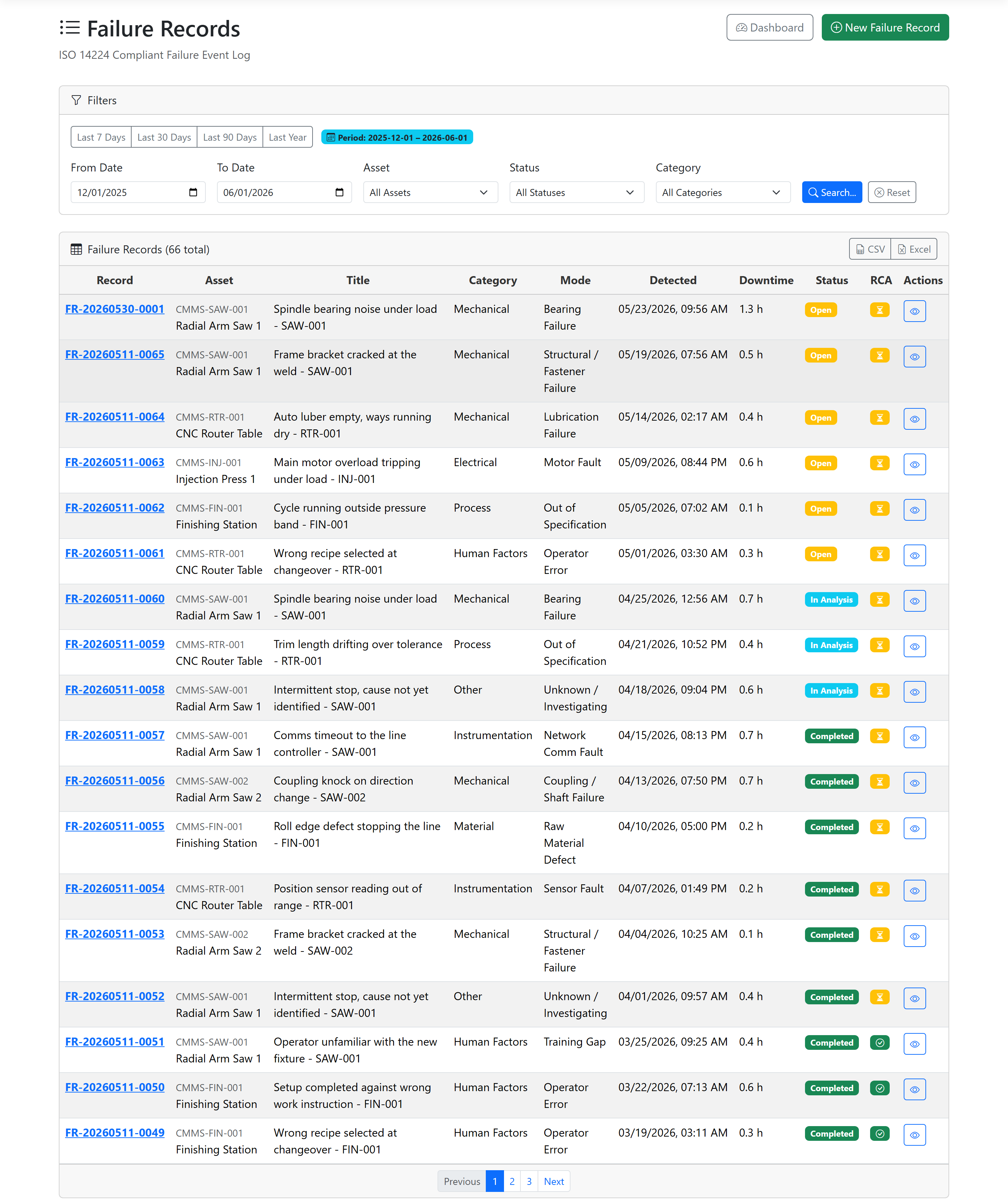 ProAlert failure record register over a six month window, headed ISO 14224 Compliant Failure Event Log, listing 66 records of which 18 are visible, each with its own record number, the asset it happened on, what failed, the failure category and the specific failure mode such as bearing failure, lubrication failure or network comm fault, the date and time it was detected, the hours of downtime, a status of open, in analysis or completed, and whether root cause analysis is finished, with filters for date range, asset, status and category above the table and CSV and Excel export buttons in the header