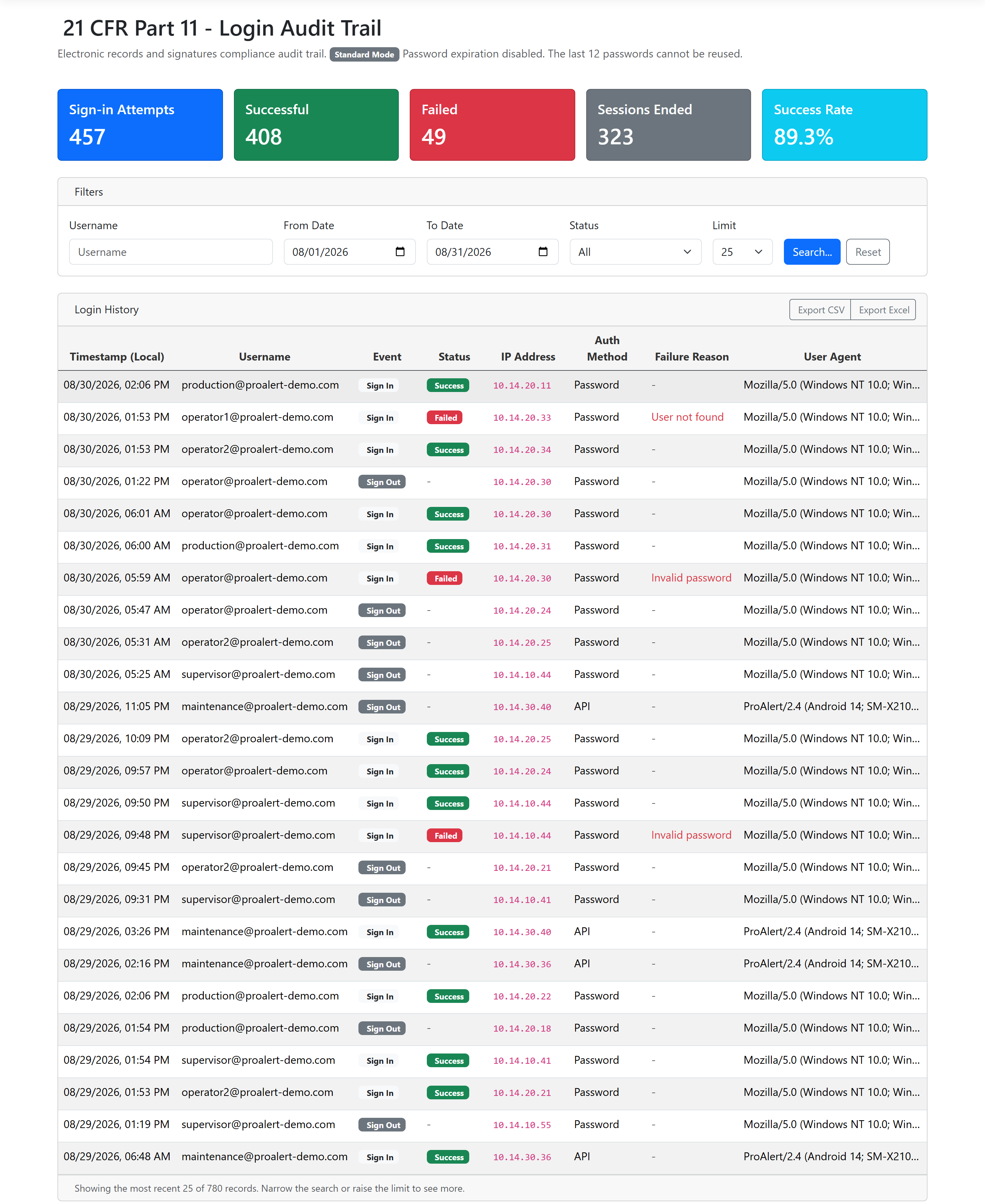 ProAlert 21 CFR Part 11 login audit trail over thirty days showing 457 sign-in attempts of which 408 succeeded and 49 failed, 323 sessions ended by an explicit sign-out, an 89.3 percent success rate, and a table of individual events each carrying its local timestamp, the account, whether it was a sign-in or a sign-out, whether it succeeded, the IP address it came from, whether it was a password or API authentication, the reason for any failure such as invalid password or user not found, and the client user agent, with filters for username, date range, status and row limit and buttons to export the whole period to CSV or Excel