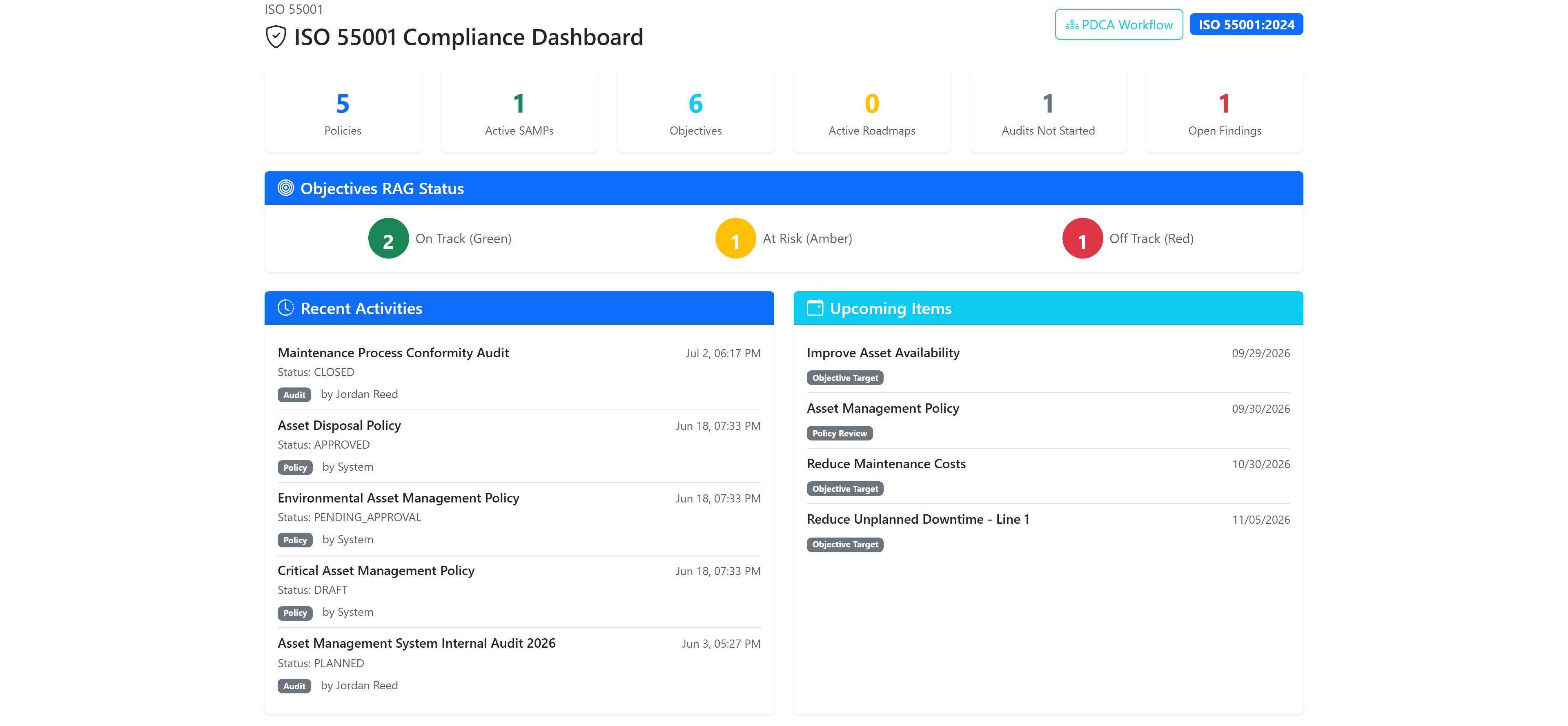 ProAlert ISO 55001 compliance dashboard showing counts for policies, active strategic asset management plans, objectives, roadmaps, audits not started and open findings, a red amber green breakdown of objective status, a recent activity list of audits and policies with their states and who touched them, and a list of upcoming policy reviews and objective target dates
