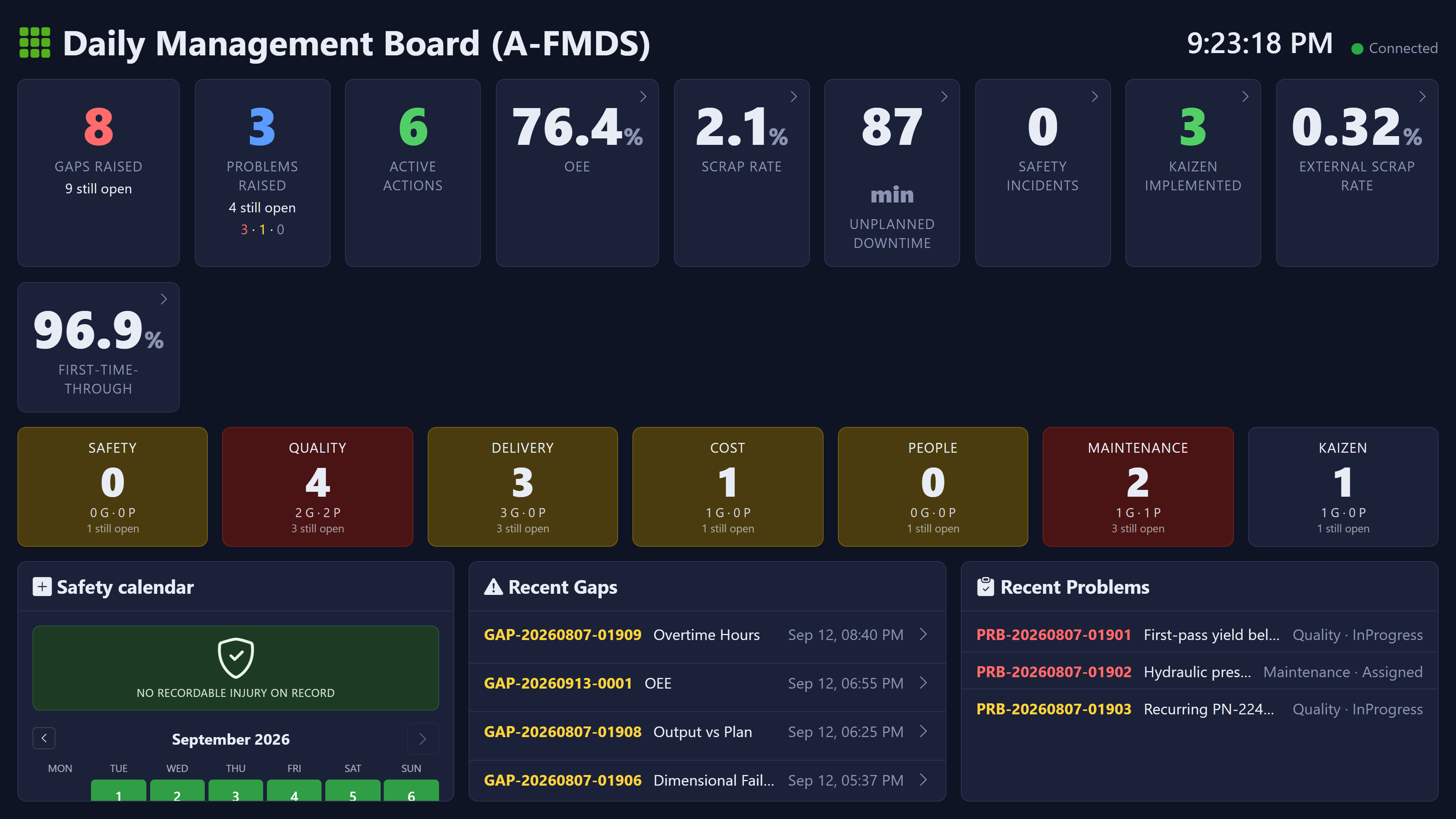 The same A-FMDS daily management board served to a visitor with no sign-in, carrying the same tiles, the same seven mission columns with Quality and Maintenance in red, the same safety calendar and the same recent gaps and open problems, with a drill-down chevron on each gap row