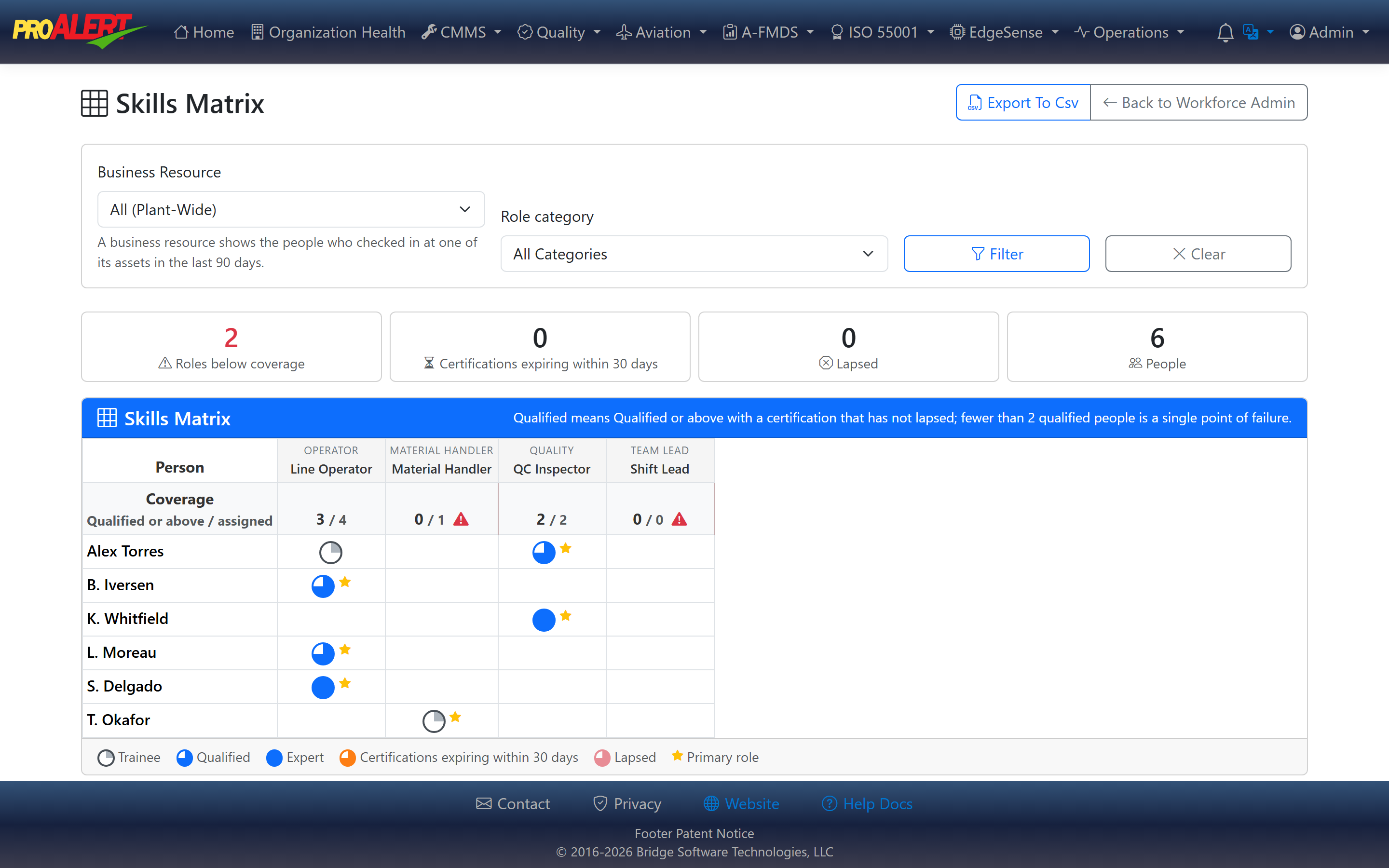 ProAlert skills matrix for a whole plant, six people against four roles, with a coverage row reading three of four qualified line operators, none of one material handler and two of two QC inspectors, two roles flagged as below coverage, and per-person marks for trainee, qualified and expert with a star on each primary role